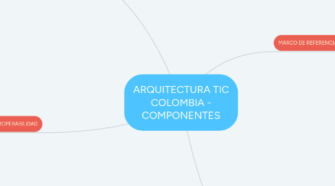 Mind Map: ARQUITECTURA TIC COLOMBIA - COMPONENTES