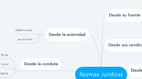 Mind Map: Normas Jurídicas