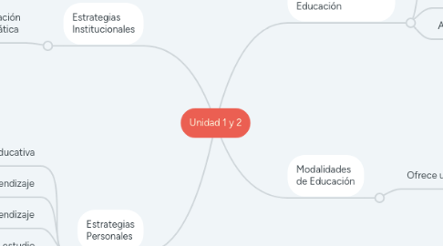 Mind Map: Unidad 1 y 2