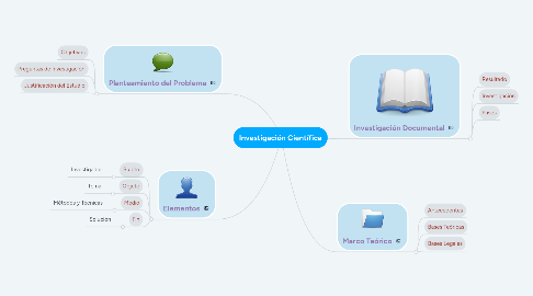 Mind Map: Investigación Científica