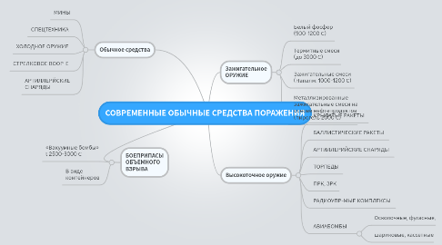 Mind Map: СОВРЕМЕННЫЕ ОБЫЧНЫЕ СРЕДСТВА ПОРАЖЕНИЯ