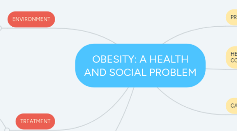 Mind Map: OBESITY: A HEALTH AND SOCIAL PROBLEM