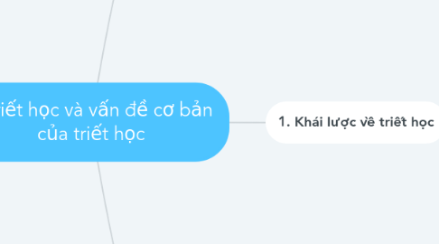 Mind Map: I. Triết học và vấn đề cơ bản của triết học