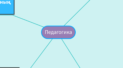 Mind Map: Педагогика