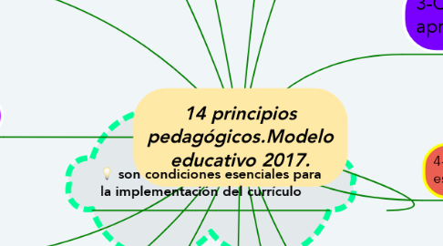 Mind Map: 14 principios pedagógicos.Modelo educativo 2017.