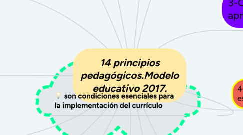 Mind Map: 14 principios pedagógicos.Modelo educativo 2017.