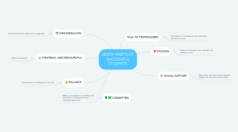 Mind Map: SEVEN HABITS OF SUCCESSFUL STUDENTS