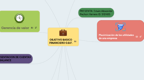 Mind Map: OBJETIVO BASICO FINANCIERO O.B.F.