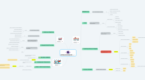 Mind Map: SISTEMAS DE INFORMACIÓN