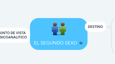 Mind Map: EL SEGUNDO SEXO