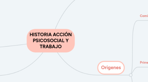 Mind Map: HISTORIA ACCIÓN PSICOSOCIAL Y TRABAJO