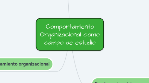 Mind Map: Comportamiento Organizacional como campo de estudio