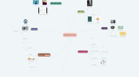 Mind Map: FUNDAMENTOS DE LA INGENIERIA INDUSTRIAL