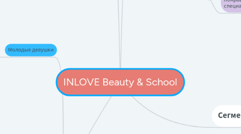 Mind Map: INLOVE Beauty & School