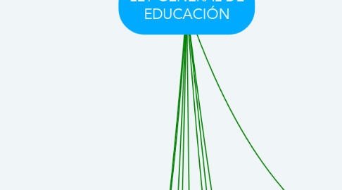 Mind Map: LEY GENERAL DE EDUCACIÓN