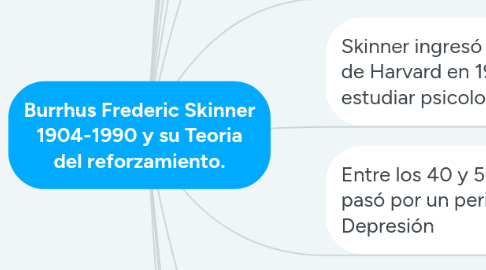 Mind Map: Burrhus Frederic Skinner 1904-1990 y su Teoria del reforzamiento.