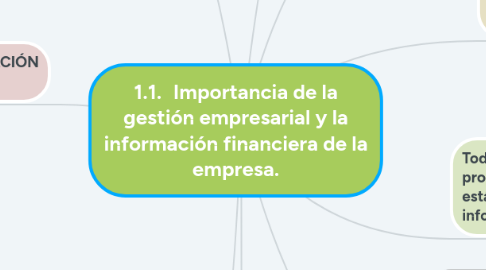 Mind Map: 1.1.	Importancia de la gestión empresarial y la información financiera de la empresa.