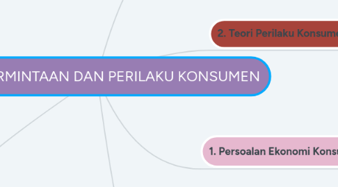 Mind Map: TEORI PERMINTAAN DAN PERILAKU KONSUMEN
