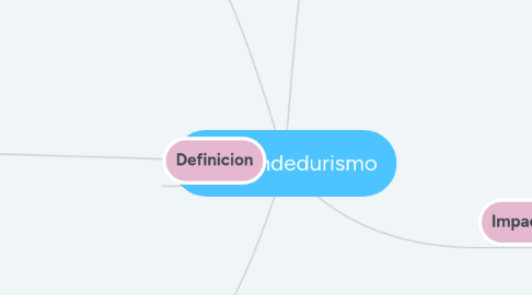 Mind Map: Emprendedurismo