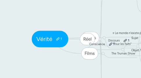 Mind Map: Vérité