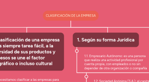 Mind Map: CLASIFICACIÓN DE LA EMPRESA