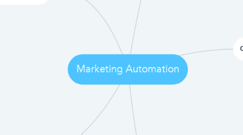 Mind Map: Marketing Automation