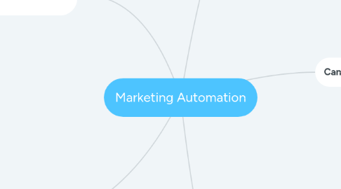 Mind Map: Marketing Automation