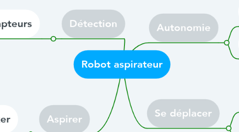Mind Map: Robot aspirateur