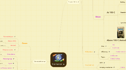 Mind Map: Sterilization