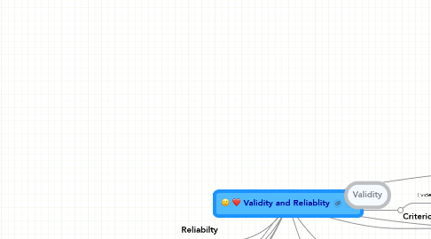 Mind Map: Validity and Reliablity