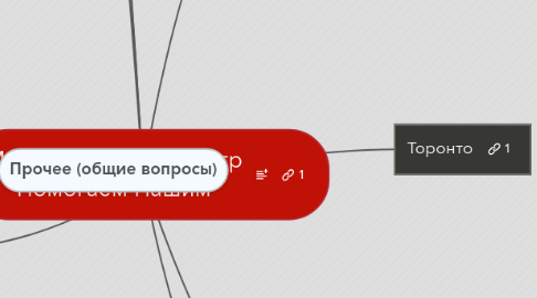 Mind Map: Международный Центр "Помогаем Нашим"