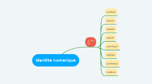 Mind Map: identite numerique