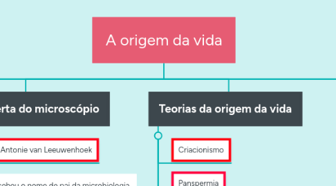 Mind Map: A origem da vida