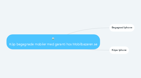 Mind Map: Köp begagnade mobiler med garanti hos Mobilbazaren.se