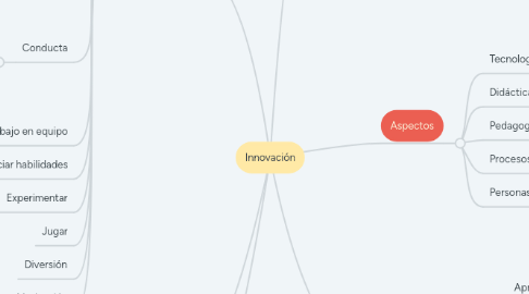 Mind Map: Innovación