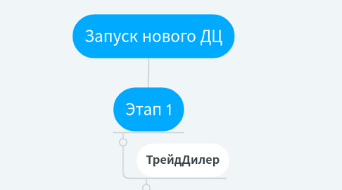 Mind Map: Запуск нового ДЦ