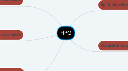 Mind Map: HPG