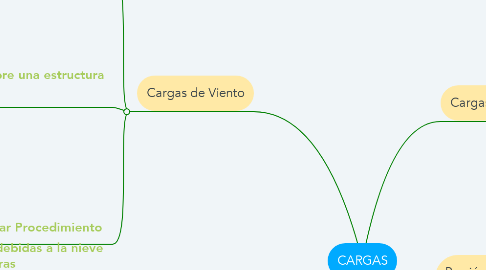 Mind Map: CARGAS
