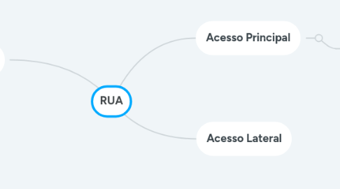 Mind Map: ACESSO PRINCIPAL