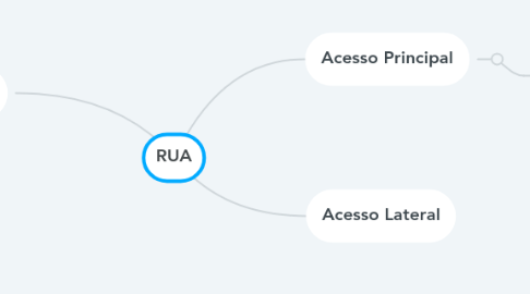 Mind Map: RUA