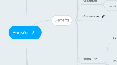 Mind Map: Pensée