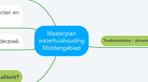 Mind Map: Masterplan waterhuishouding Middengebied