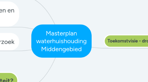 Mind Map: Waterplan Middengebied