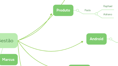 Mind Map: Gestão