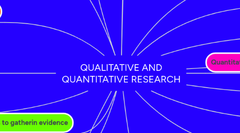 Mind Map: QUALITATIVE AND QUANTITATIVE RESEARCH