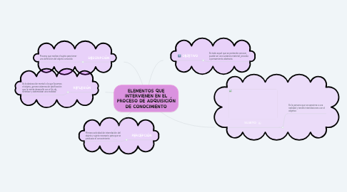 Mind Map: ELEMENTOS QUE INTERVIENEN EN EL PROCESO DE ADQUISICIÓN DE CONOCIMIENTO