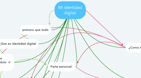 Mind Map: Mi identidad digital