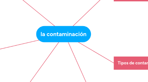 Mind Map: la contaminación