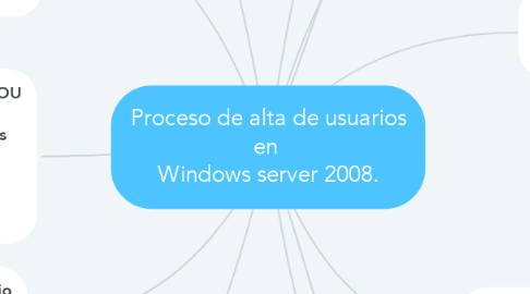 Mind Map: Proceso de alta de usuarios en  Windows server 2008.