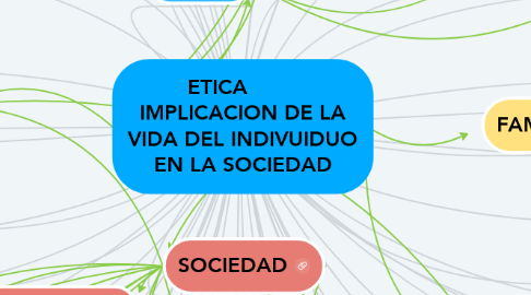 Mind Map: ETICA         IMPLICACION DE LA VIDA DEL INDIVUIDUO EN LA SOCIEDAD